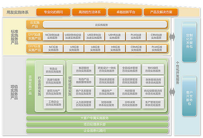 實施服務與信息咨詢服務 雙輪驅動的企業價值提升