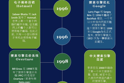 信息之海，時代之脈 互聯網發展時間軸信息圖的咨詢服務